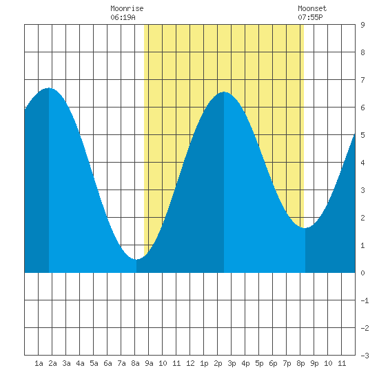Nagai Island tide chart for Monday, September 30, 2024