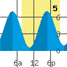 Nagai Island tide chart for Thursday, September 5, 2024