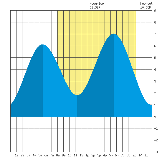 Nagai Island tide chart for Saturday, September 7, 2024