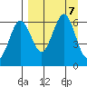 Nagai Island tide chart for Saturday, September 7, 2024