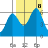 Nagai Island tide chart for Sunday, September 8, 2024