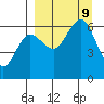 Nagai Island tide chart for Monday, September 9, 2024