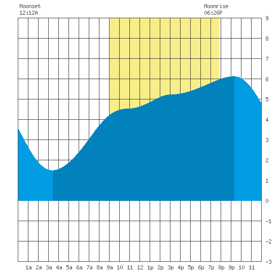 Nagai Island tide chart for Friday, October 11, 2024
