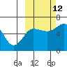 Nagai Island tide chart for Saturday, October 12, 2024