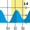Nagai Island tide chart for Monday, October 14, 2024