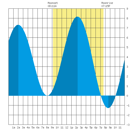 Nagai Island tide chart for Wednesday, October 16, 2024