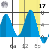Nagai Island tide chart for Thursday, October 17, 2024