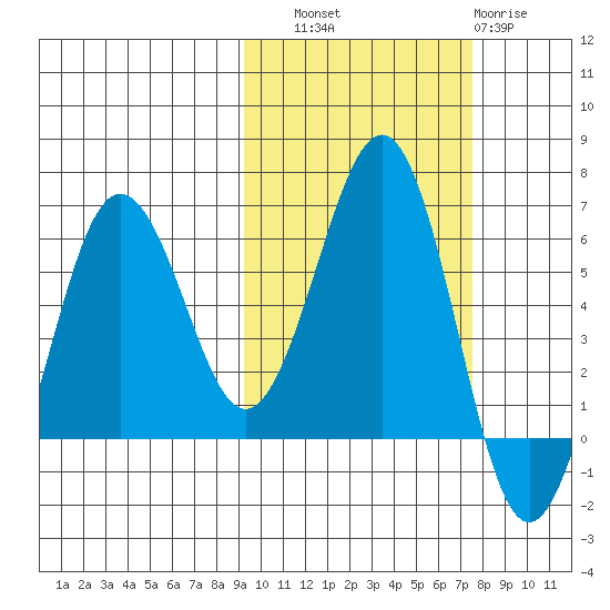 Nagai Island tide chart for Friday, October 18, 2024