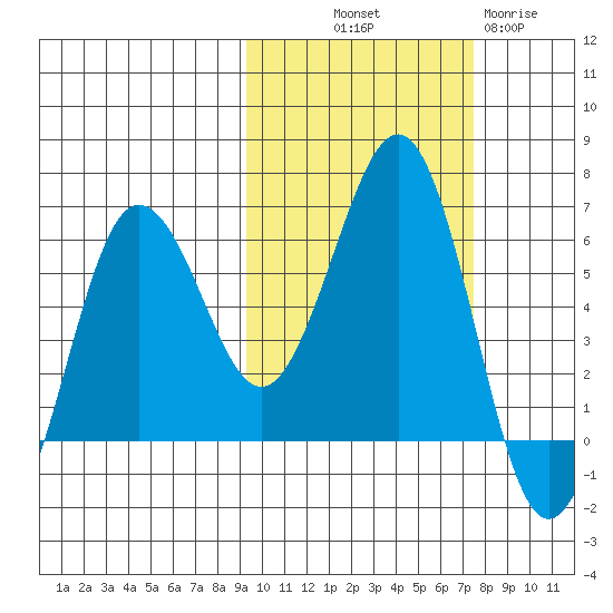 Nagai Island tide chart for Saturday, October 19, 2024