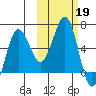 Nagai Island tide chart for Saturday, October 19, 2024