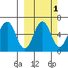 Nagai Island tide chart for Tuesday, October 1, 2024