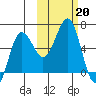 Nagai Island tide chart for Sunday, October 20, 2024