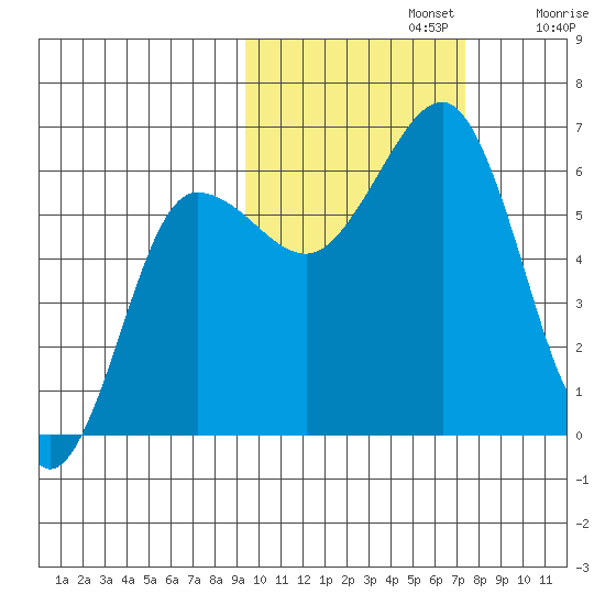 Nagai Island tide chart for Tuesday, October 22, 2024