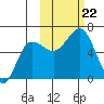 Nagai Island tide chart for Tuesday, October 22, 2024