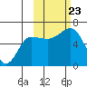 Nagai Island tide chart for Wednesday, October 23, 2024