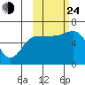 Nagai Island tide chart for Thursday, October 24, 2024