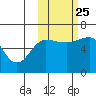 Nagai Island tide chart for Friday, October 25, 2024