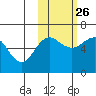 Nagai Island tide chart for Saturday, October 26, 2024