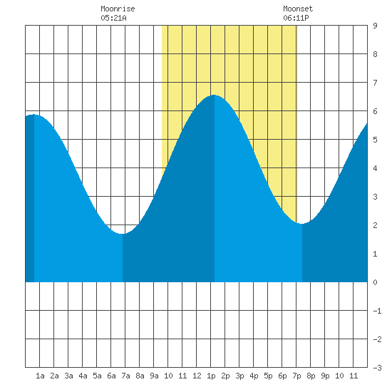 Nagai Island tide chart for Monday, October 28, 2024
