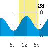 Nagai Island tide chart for Monday, October 28, 2024