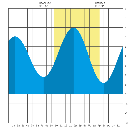Nagai Island tide chart for Tuesday, October 29, 2024