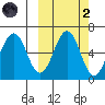 Nagai Island tide chart for Wednesday, October 2, 2024