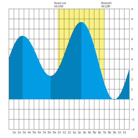 Nagai Island tide chart for Thursday, October 31, 2024