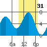 Nagai Island tide chart for Thursday, October 31, 2024
