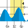 Nagai Island tide chart for Friday, October 4, 2024