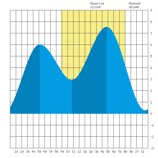Nagai Island tide chart for Sunday, October 6, 2024
