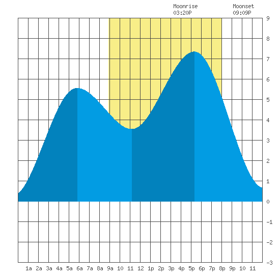 Nagai Island tide chart for Monday, October 7, 2024