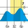 Nagai Island tide chart for Monday, October 7, 2024