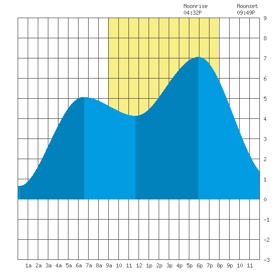 Nagai Island tide chart for Tuesday, October 8, 2024