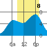Nagai Island tide chart for Tuesday, October 8, 2024