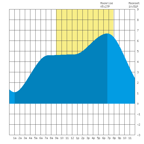 Nagai Island tide chart for Wednesday, October 9, 2024