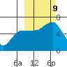 Nagai Island tide chart for Wednesday, October 9, 2024