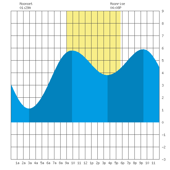 Nagai Island tide chart for Sunday, November 10, 2024