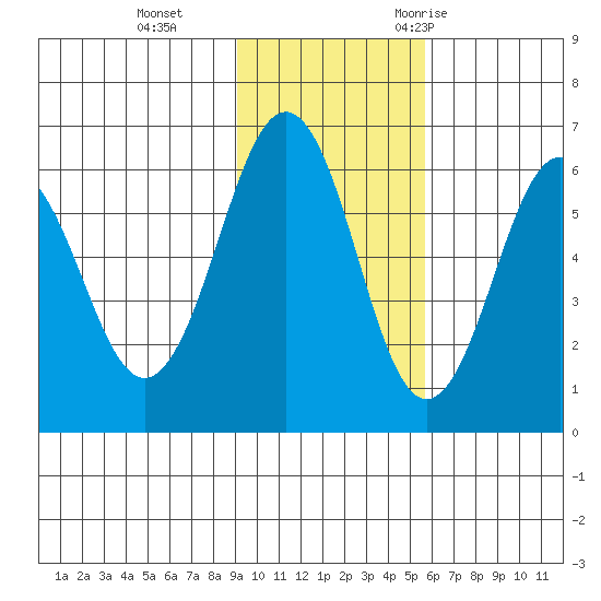 Nagai Island tide chart for Tuesday, November 12, 2024