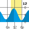 Nagai Island tide chart for Tuesday, November 12, 2024