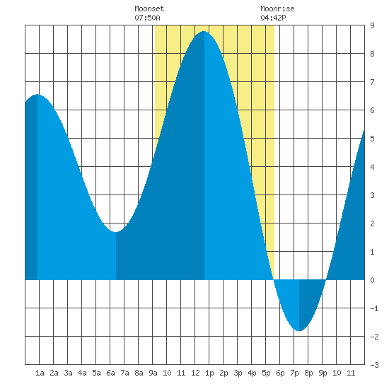 Nagai Island tide chart for Thursday, November 14, 2024