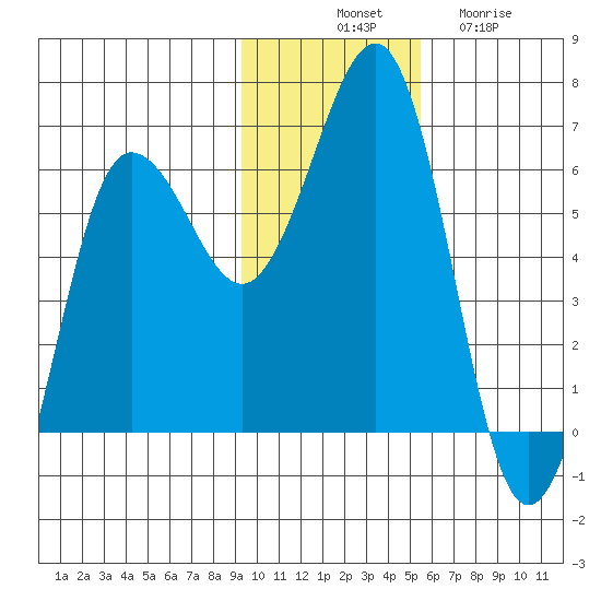 Nagai Island tide chart for Monday, November 18, 2024
