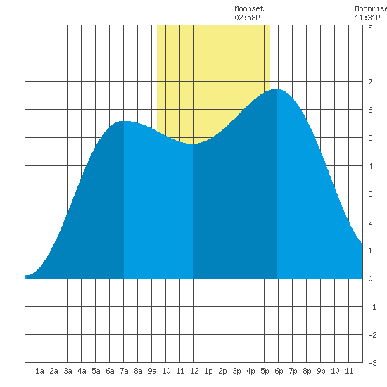Nagai Island tide chart for Thursday, November 21, 2024