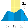 Nagai Island tide chart for Thursday, November 21, 2024