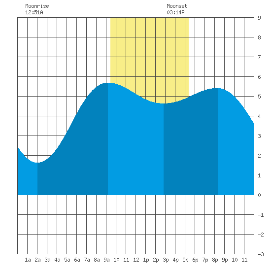 Nagai Island tide chart for Saturday, November 23, 2024