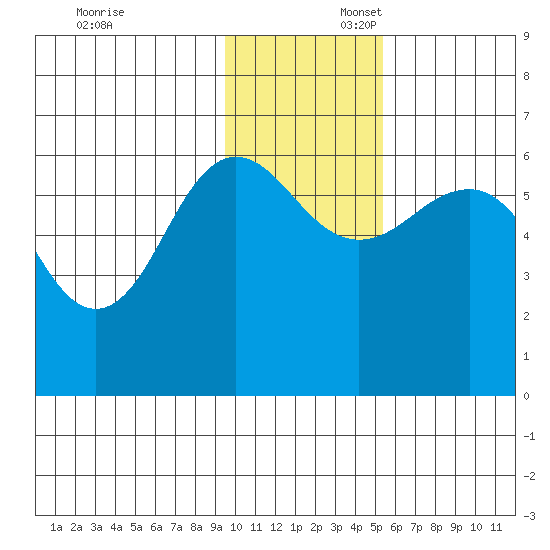 Nagai Island tide chart for Sunday, November 24, 2024