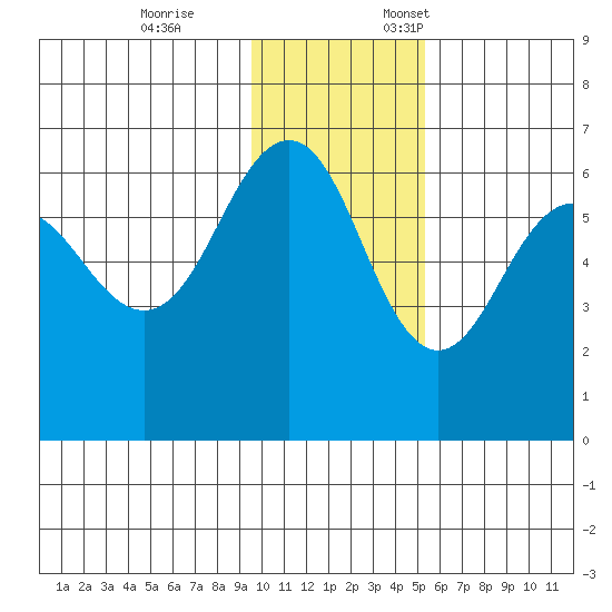 Nagai Island tide chart for Tuesday, November 26, 2024