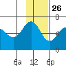 Nagai Island tide chart for Tuesday, November 26, 2024