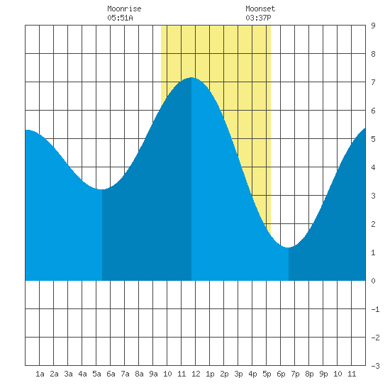 Nagai Island tide chart for Wednesday, November 27, 2024