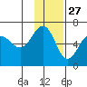 Nagai Island tide chart for Wednesday, November 27, 2024