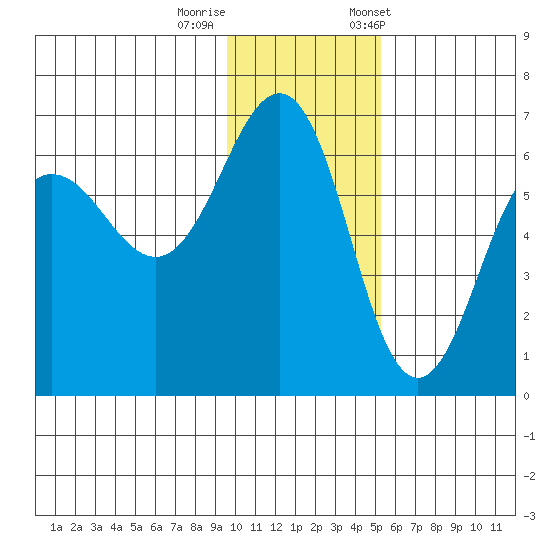 Nagai Island tide chart for Thursday, November 28, 2024